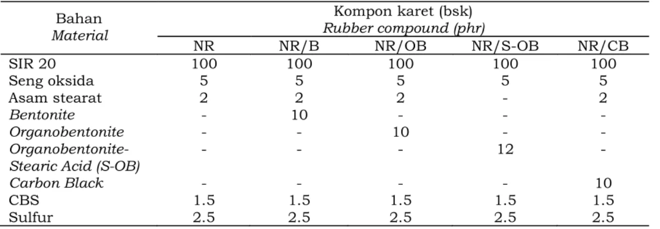 Tabel 1. Formulasi kompon karet yang dipelajari  Table 1.  Formulation of the studied rubber compound 