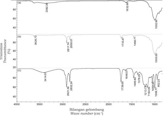 Gambar 2. Spektra ATR-IR dari bentonit (a), organobentonit (b), dan surfaktan (c) Figure 2