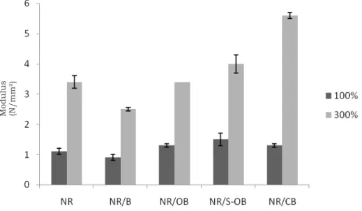 Gambar  4  (b),  diperlihatkan  bahwa  nilai  perpanjangan putus dari vulkanisat NR/OB  lebih tinggi daripada pada NR/CB