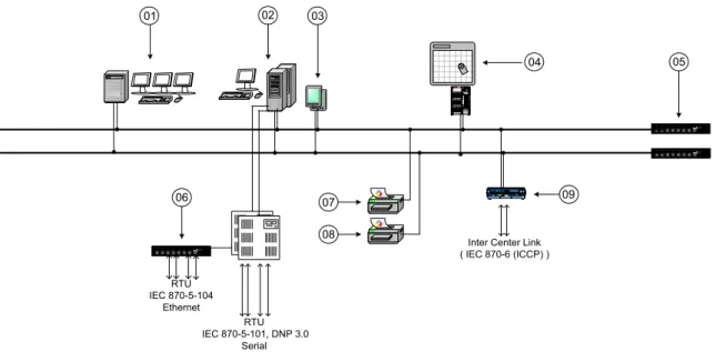 Gambar 2. Konfigurasi master station transmisi level 1  Keterangan Gambar 2: 