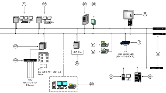 Gambar 3. Konfigurasi master station transmisi level 2  Keterangan Gambar 3: 