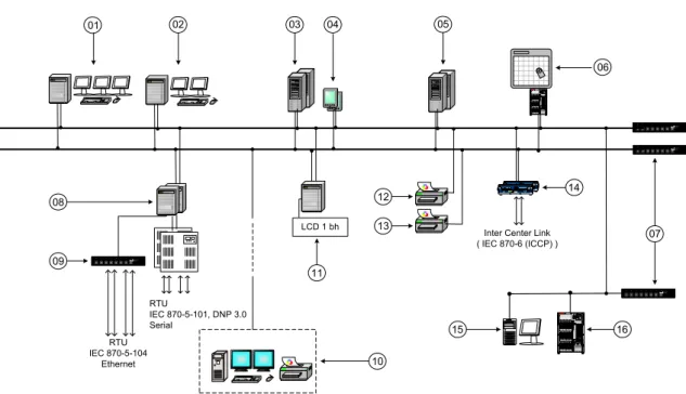 Gambar 4. Konfigurasi master station transmisi level 3  Keterangan Gambar 4: 