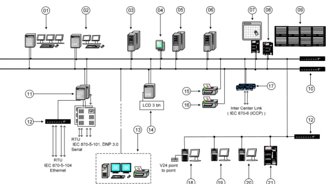 Gambar 5. Konfigurasi master station transmisi level 4  Keterangan Gambar 5: 