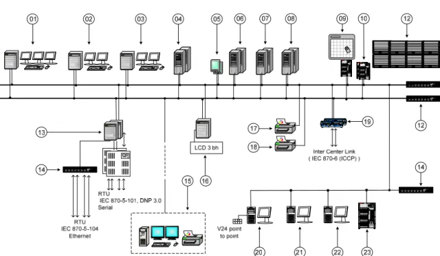 Gambar 6. Konfigurasi master station transmisi level 5  Keterangan Gambar 6: 