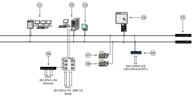 Gambar 7. Konfigurasi master station distribusi level 1 