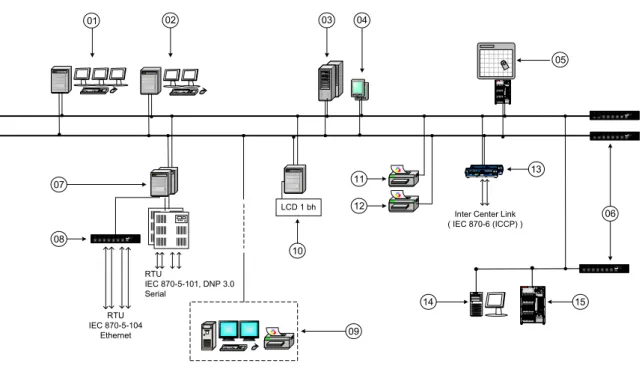 Gambar 8. Konfigurasi master station distribusi level 2   Keterangan Gambar 8: 