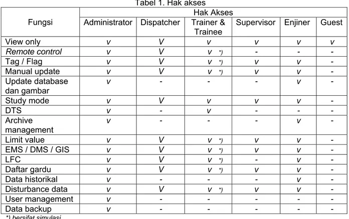 Tabel 1. Hak akses  Fungsi 