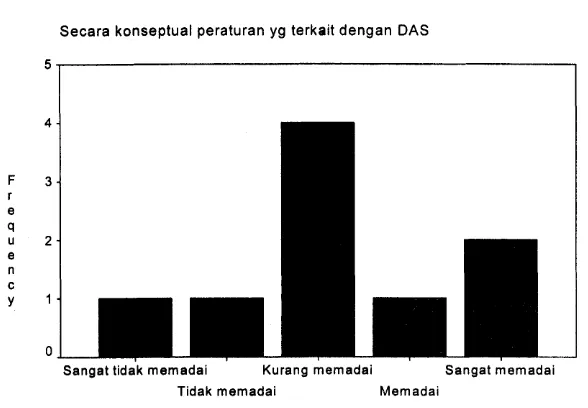 Grafik 3: Persepsi responden terhadap peraturan yg terkait dengan DAS