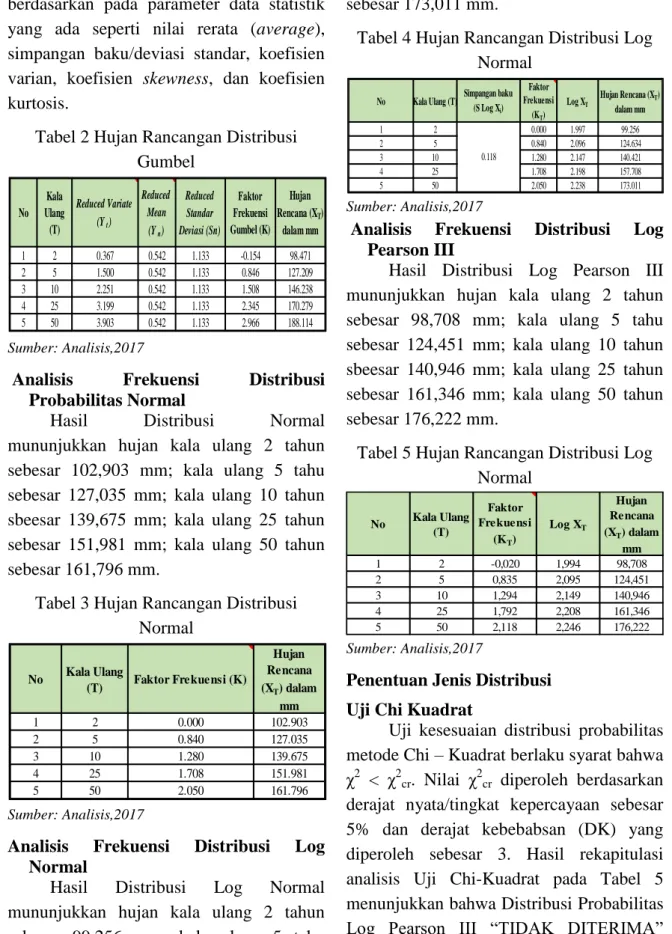 Tabel 2 Hujan Rancangan Distribusi  Gumbel 