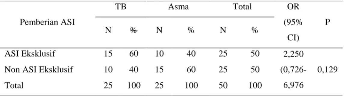 Tabel 3. Hasil Analisis Bivariat Perbedaan Pemberian ASI Eksklusif dibandingkan Non ASI 