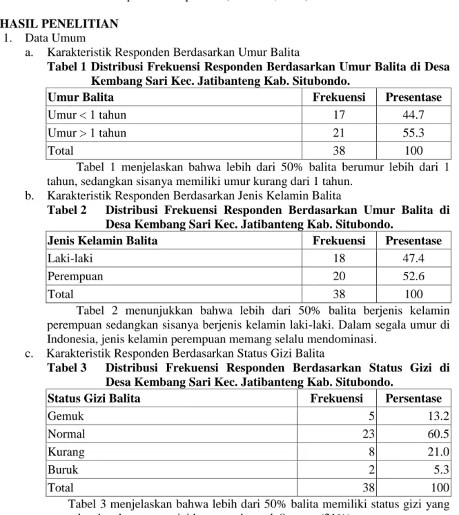Tabel 1  Distribusi Frekuensi Responden Berdasarkan Umur Balita di Desa  Kembang Sari Kec