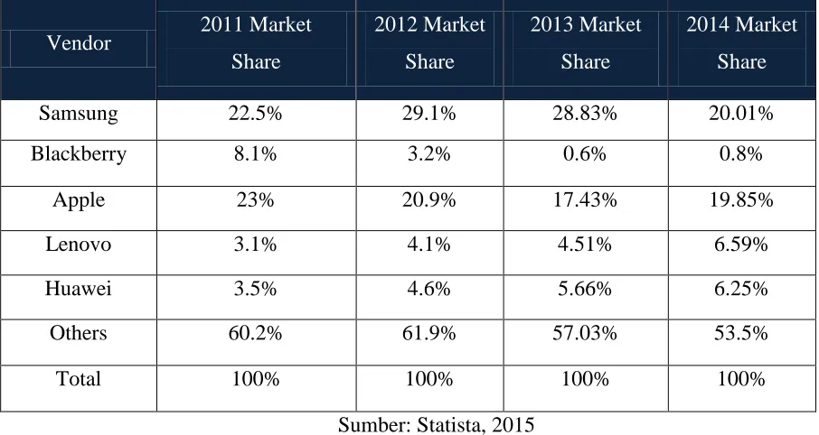 Tabel 1.1 Worldwide Smartphone Vendor Market Share Q4 2011–2014 