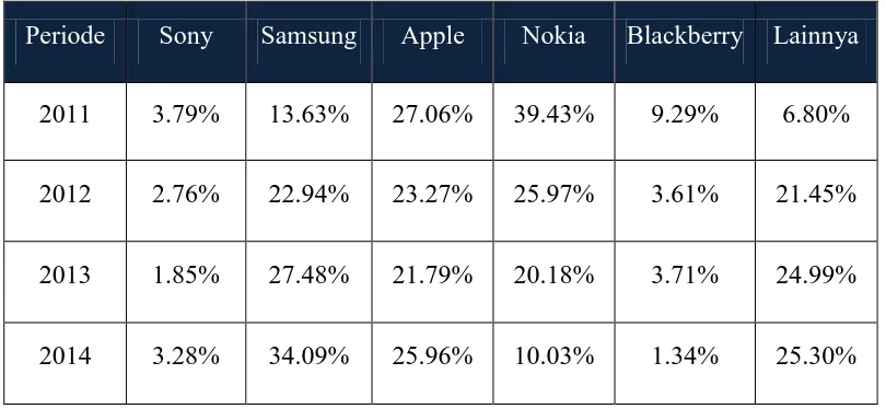 Tabel 1.2 Worldwide Smartphone Vendor Market Share 2011–2014 