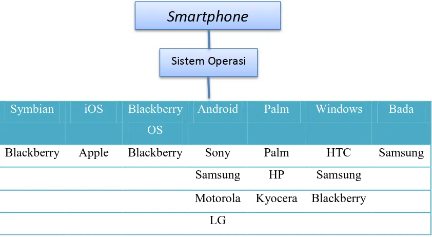 Gambar 1.1 Klasifikasi Smartphone Berdasarkan Sistem Operasi 