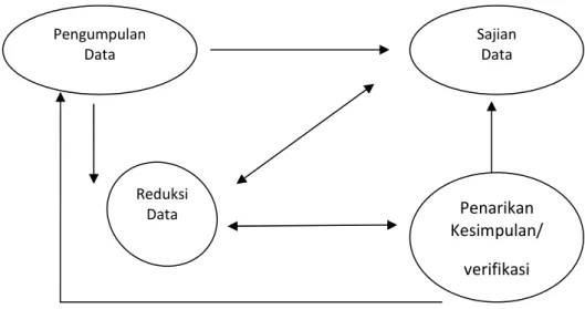 Gambar 3: Model analisis interaktif (Interactive Model of Analysis). 