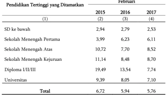 Tabel 6. Tingkat Pengangguran Terbuka (TPT) menurut Pendidikan Tertinggi  Yang Ditamatkan 