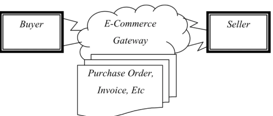 Gambar 1. 1 Proses Transaksi Pada E-Commerce  Sumber: Sulianta, 2009, p. 5 