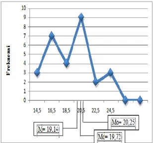 Tabel  2  mendeskripikan  tentang  mean,  median,  modus,  varians,  dan  standar  deviasi  data  hasil  belajar  IPA  kelompok  eksperimen  dan  kelompok  kontrol