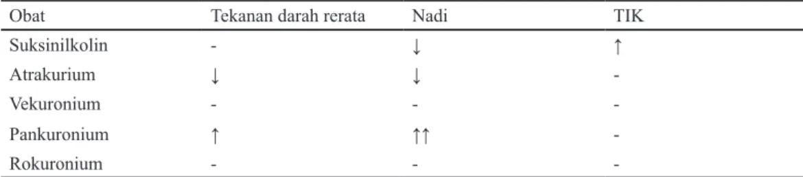 Tabel 7. Efek pelumpuh otot terhadap hemodinamik dan TIK  1,2, 18-20