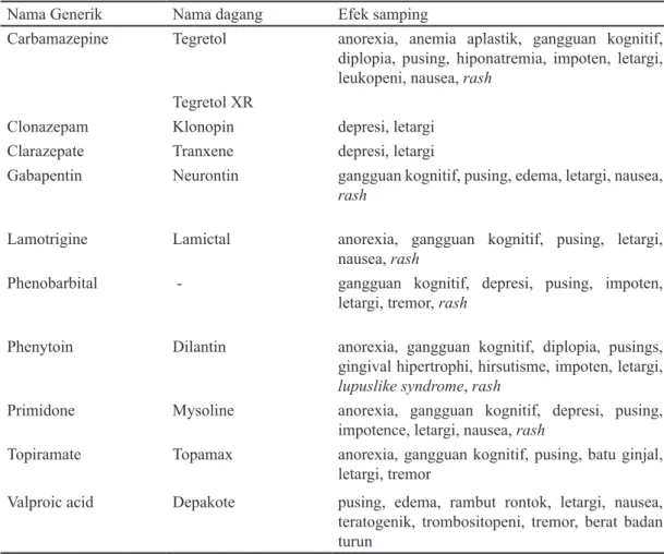 Tabel 8. Efek samping obat anti epilepsi 1,2   