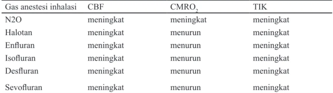 Tabel 2. Pengaruh gas anestesi inhalasi pada CBF, CMRO 2  dan ICP  1,2, 18-20