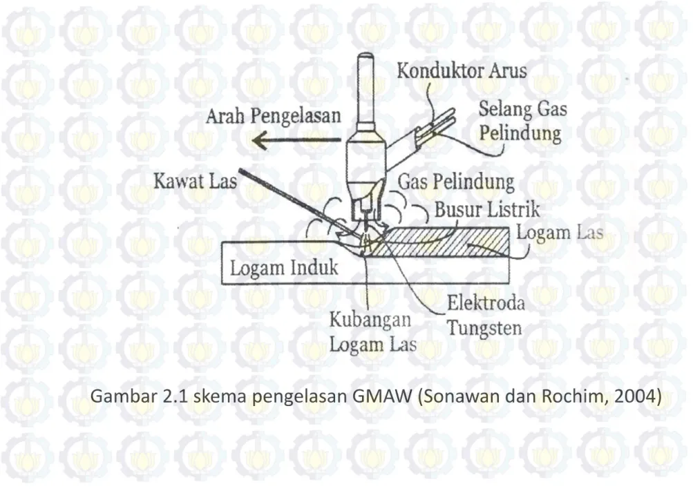 Gambar 2.1 skema pengelasan GMAW (Sonawan dan Rochim, 2004)