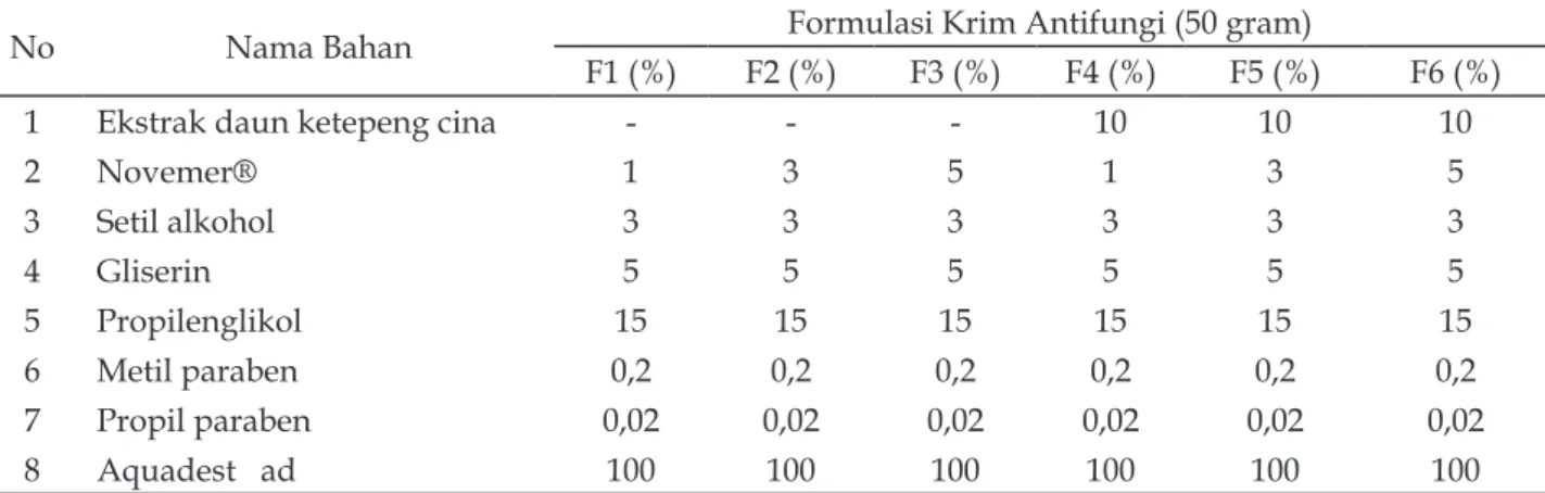 Tabel 1.  Rancangan Formula