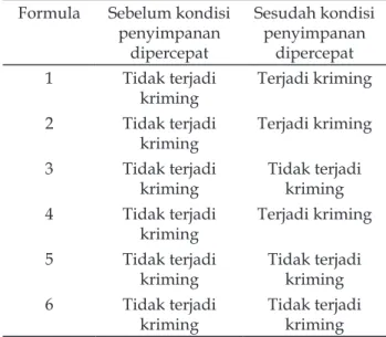 Tabel 9.   Hasil Pengukuran Volume Kriming Formula Sebelum kondisi 
