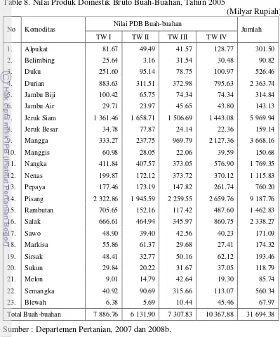 Table 8. Nilai Produk Domestik Bruto Buah-Buahan, Tahun 2005  