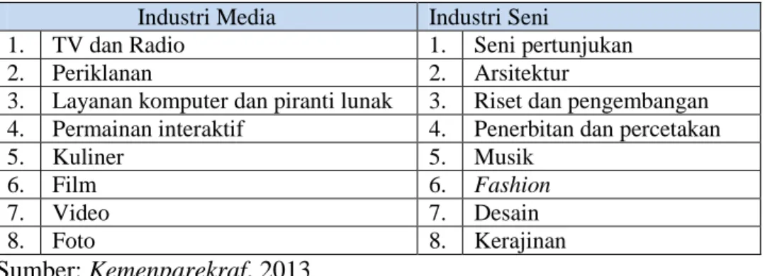 Tabel 1.2. Penggolongan Industri Kreatif   Industri Media  Industri Seni 