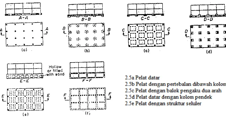 Gambar 2.8 Tipe-tipe pondasi rakit / pelat / mat ( raft ) footing 