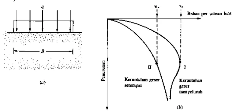 Gambar 2.9 (a) Model pondasi ; (b) Grafik hubungan antara beban dan penurunan 