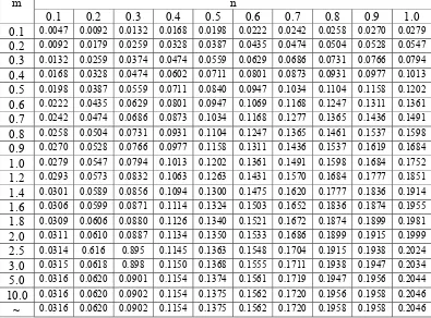 Tabel 2.1 Faktor pengaruh untuk tekanan vertikal dengan beban merata berbentuk luasan persegi 