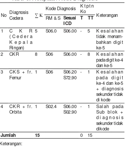 Tabel 6. Ketepatan Kode Diagnosis