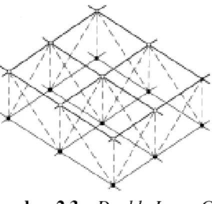 Gambar 2.3 – Double Layer Grid 