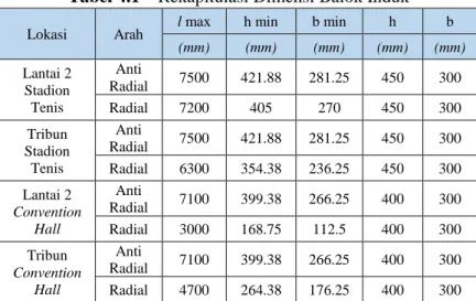 Tabel 4.1 – Rekapitulasi Dimensi Balok Induk 