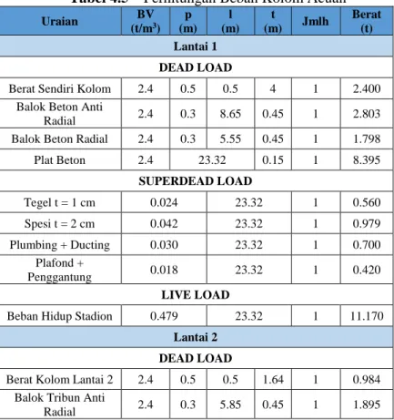 Tabel 4.5 – Perhitungan Beban Kolom Acuan 