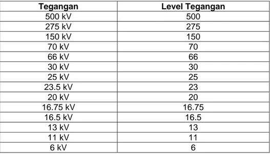 Tabel 2. Level tegangan 