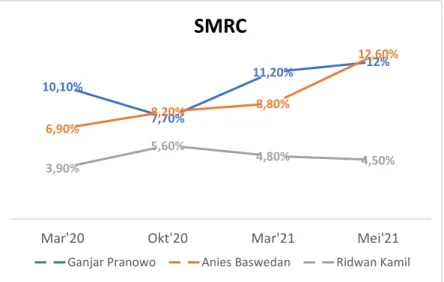 Grafik 3 Hasil Survei SMRC Periode Maret 2020 – Mei 2021 