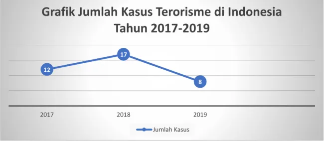 Grafik Jumlah Kasus Terorisme di Indonesia dalam kurun waktu 2017-2019  Grafik 1.1 
