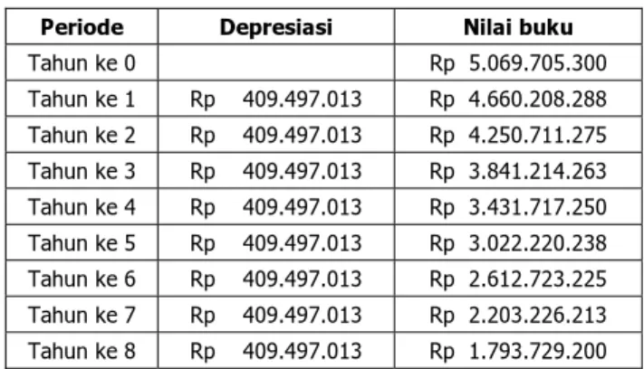 Tabel  4.37  Nilai Depresiasi Oven LPG
