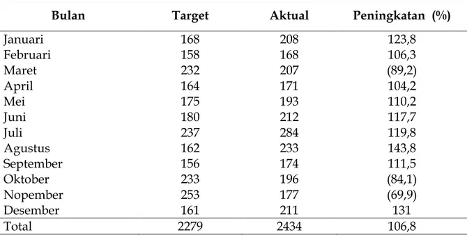 Tabel 2:  PT  Jujur  Jaya  Sakti  Makassar  Daftar  Target  dan  Aktual  Penjualan  Daihatsu Periode Tahun 2013 (Dalam Unit) 