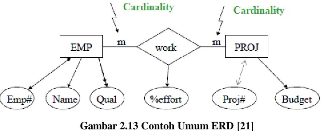 Gambar 2.13 Contoh Umum ERD  [21] 