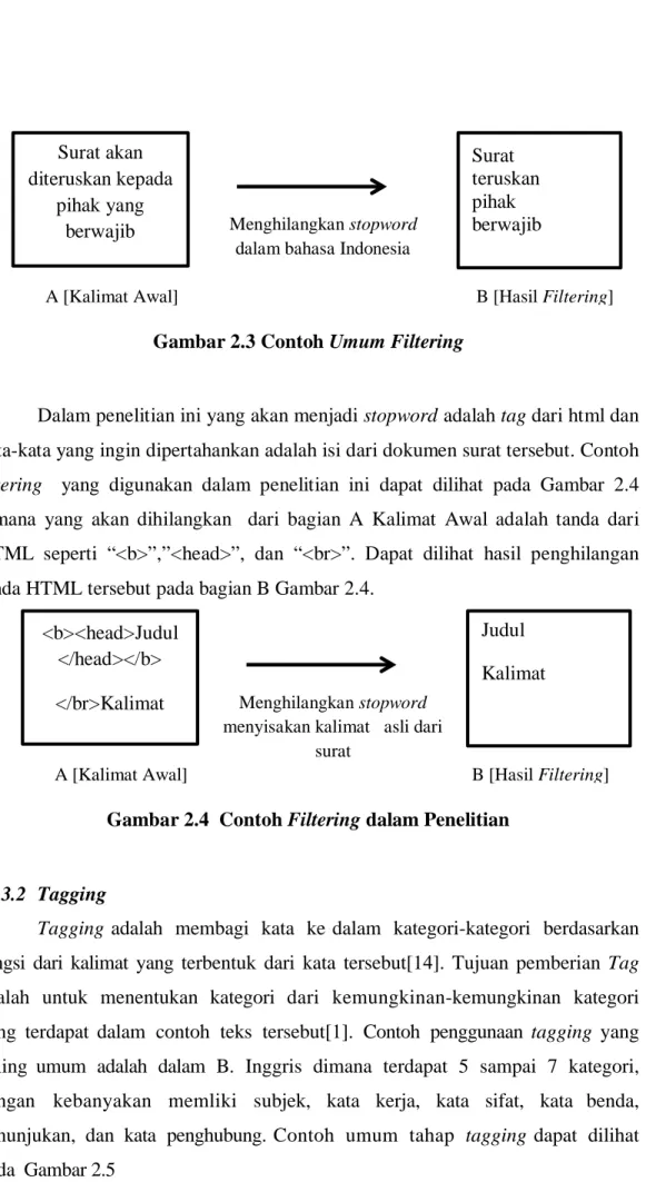Gambar 2.3 Contoh Umum Filtering 