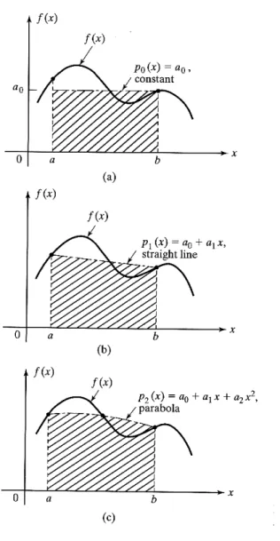 Gambar 2.6 Tipe-tipe yang berbeda dari pendekatan f(x).  