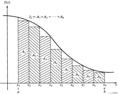Gambar 2.3 Evaluasi numerik integral I 2. 