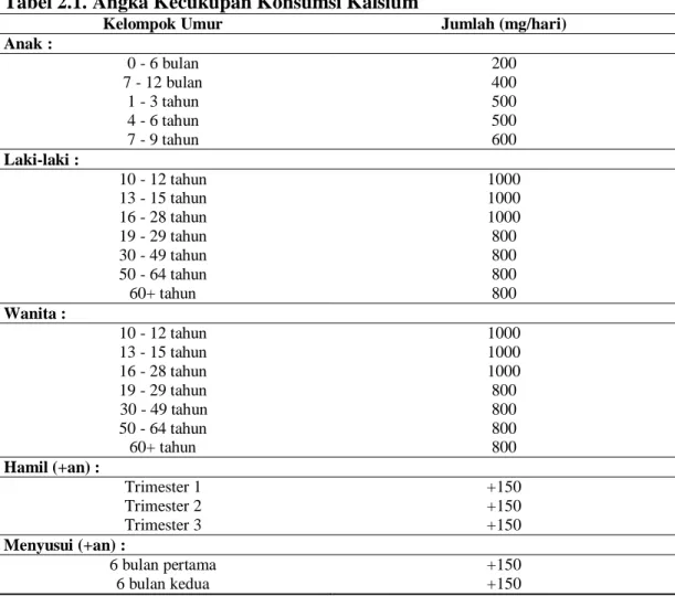 Tabel 2.1. Angka Kecukupan Konsumsi Kalsium 