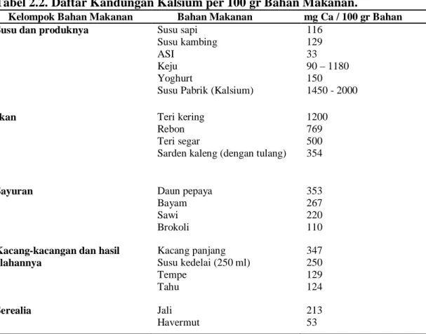 Tabel 2.2. Daftar Kandungan Kalsium per 100 gr Bahan Makanan. 