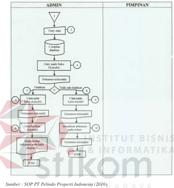 Gambar 4.5 System flow Pengarsipan Dokumen 