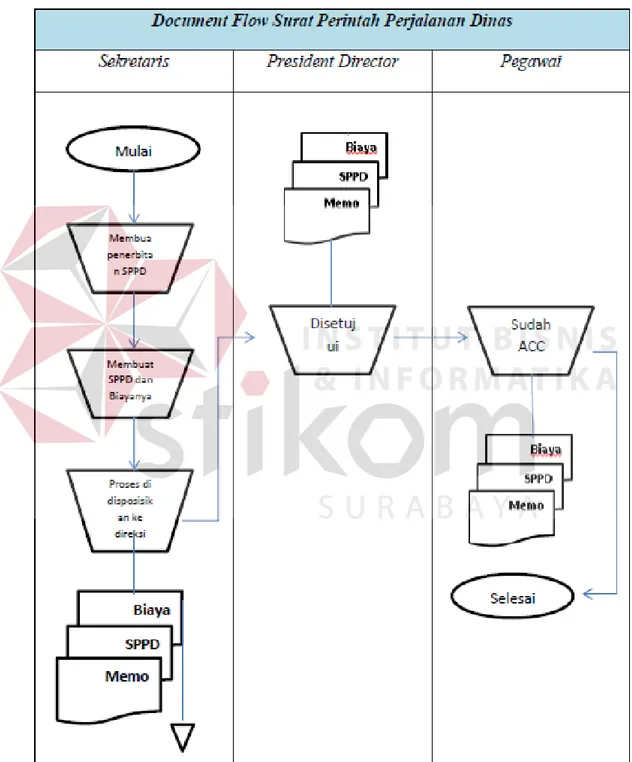 Gambar 4.2 Document Flow SPPD  
